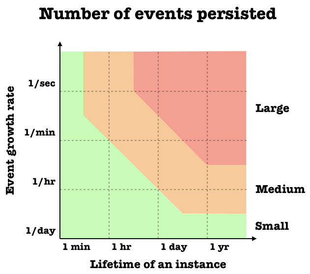 Aggregate size evaluation chart