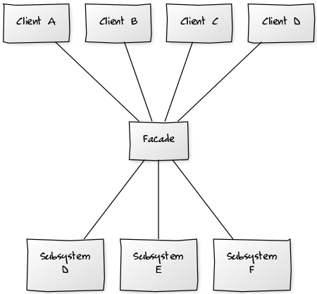 facade-design-pattern.png